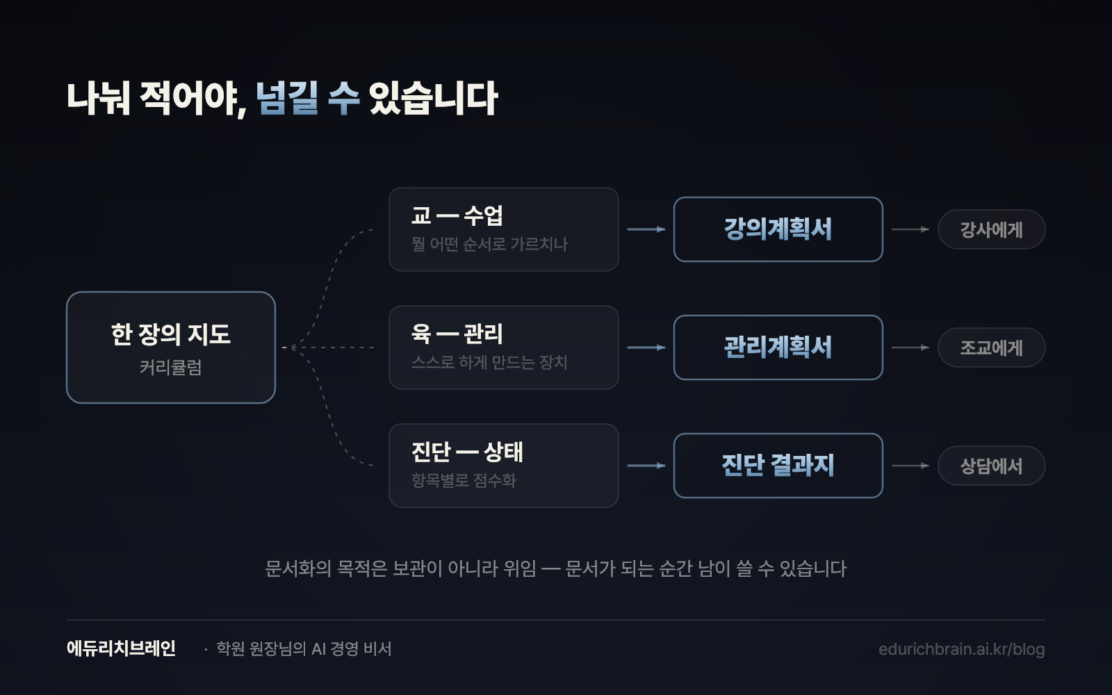 한 장의 지도(커리큘럼)가 교—수업은 강의계획서로 강사에게, 육—관리는 관리계획서로 조교에게, 진단—상태는 진단 결과지로 상담에 넘어간다