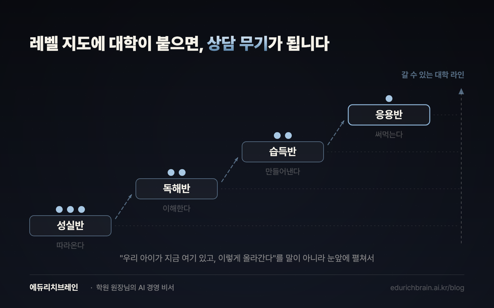 성실반→독해반→습득반→응용반으로 올라가는 레벨 지도, 각 레벨 옆에 갈 수 있는 대학 라인이 붙는다