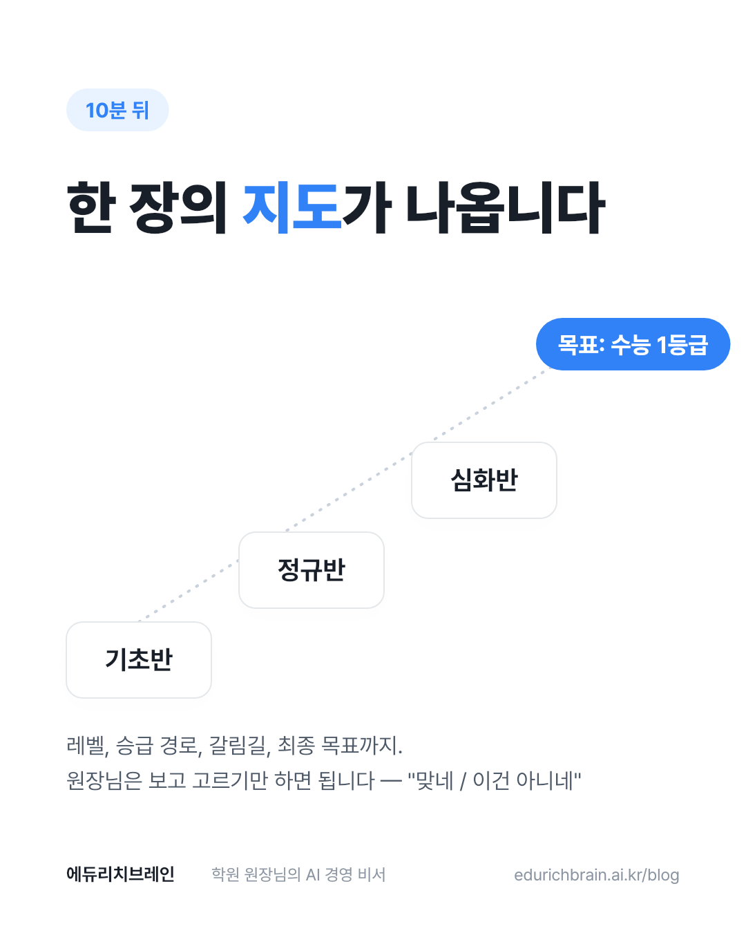 10분 뒤, 한 장의 지도 — 기초반에서 심화반을 지나 목표까지 이어지는 레벨 지도