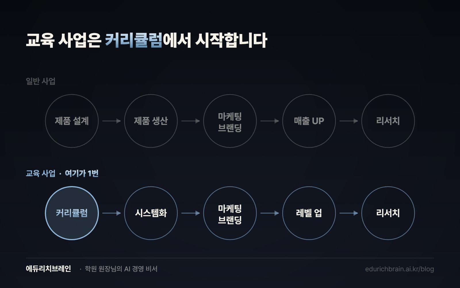 일반 사업은 제품 설계에서, 교육 사업은 커리큘럼에서 시작한다 — 커리큘럼은 교육 사업의 첫 단추