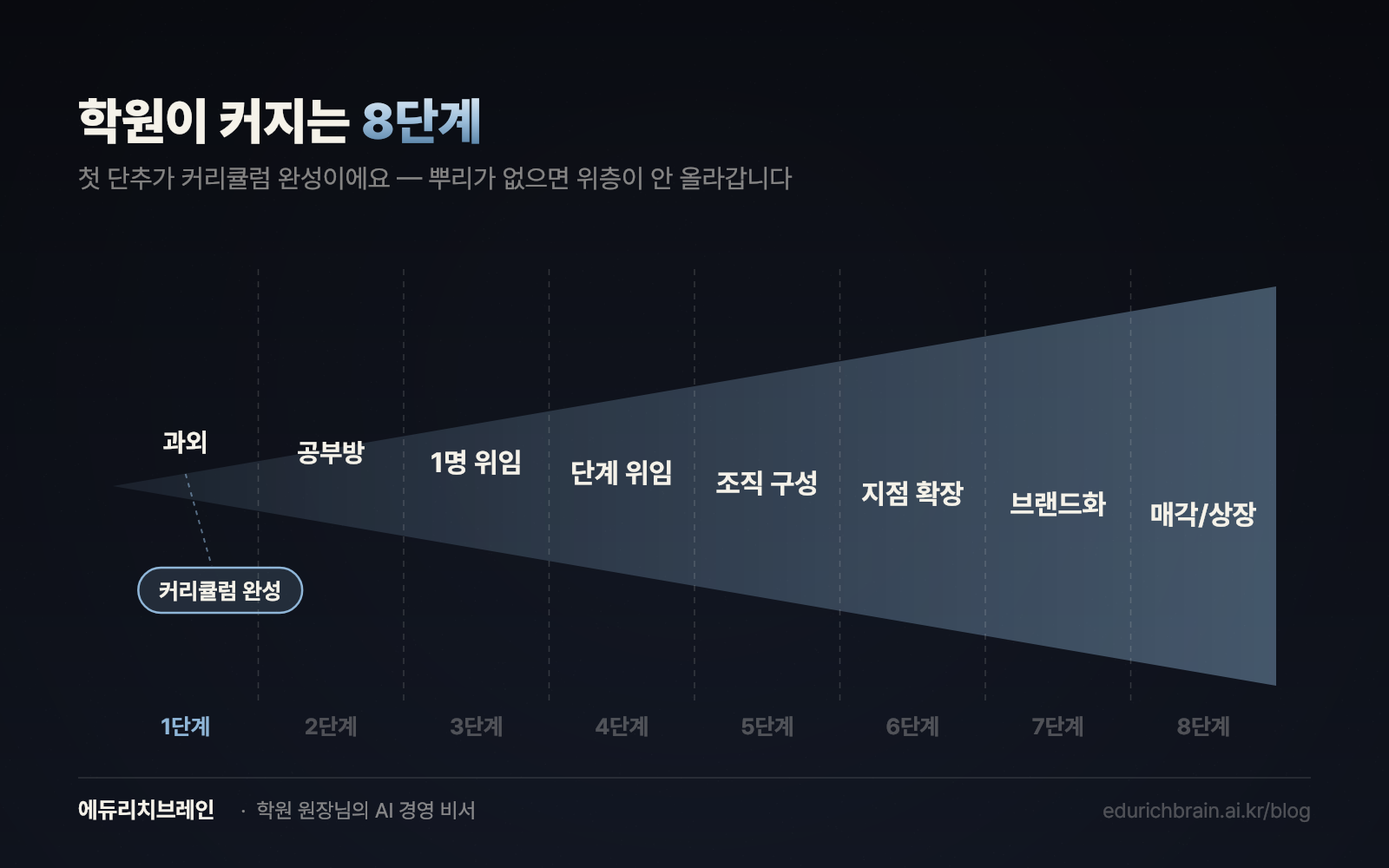 학원이 커지는 8단계 — 과외부터 매각·상장까지, 첫 단추는 커리큘럼 완성