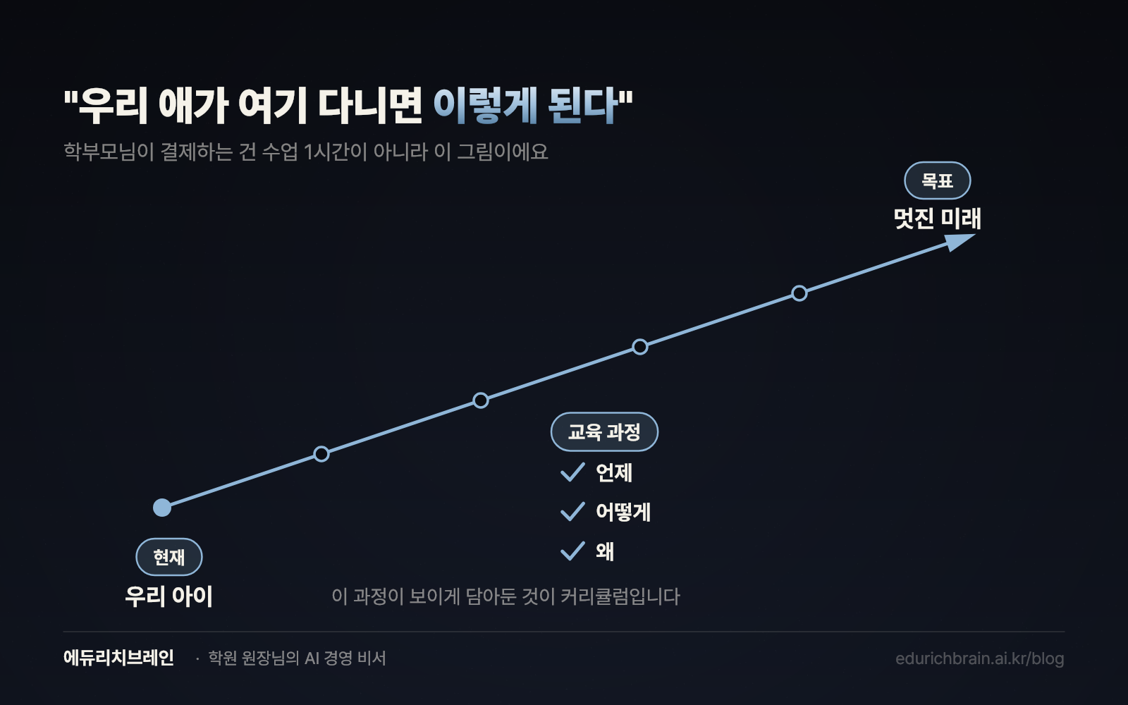 우리 애가 여기 다니면 이렇게 된다 — 현재에서 목표까지, 언제·어떻게·왜가 보이는 그림