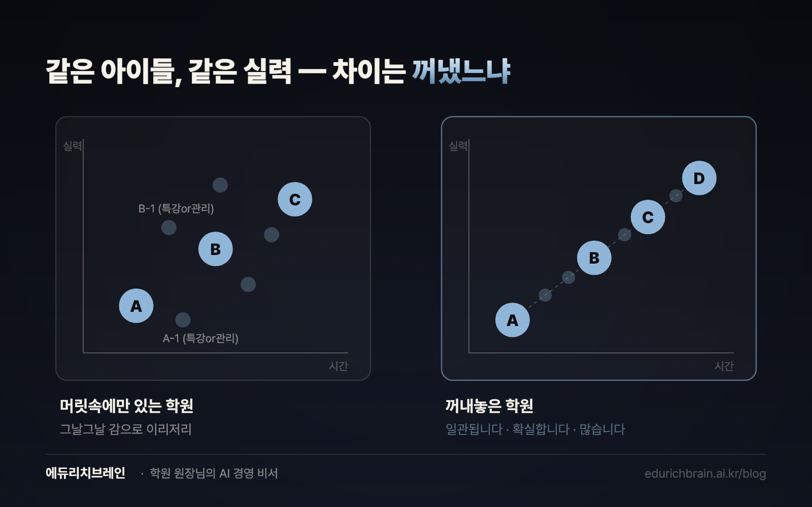 같은 아이들, 같은 실력 — 머릿속에만 있는 학원은 학생이 제각각 흩어져 있고, 꺼내놓은 학원은 레벨이 한 줄로 정렬돼 올라간다