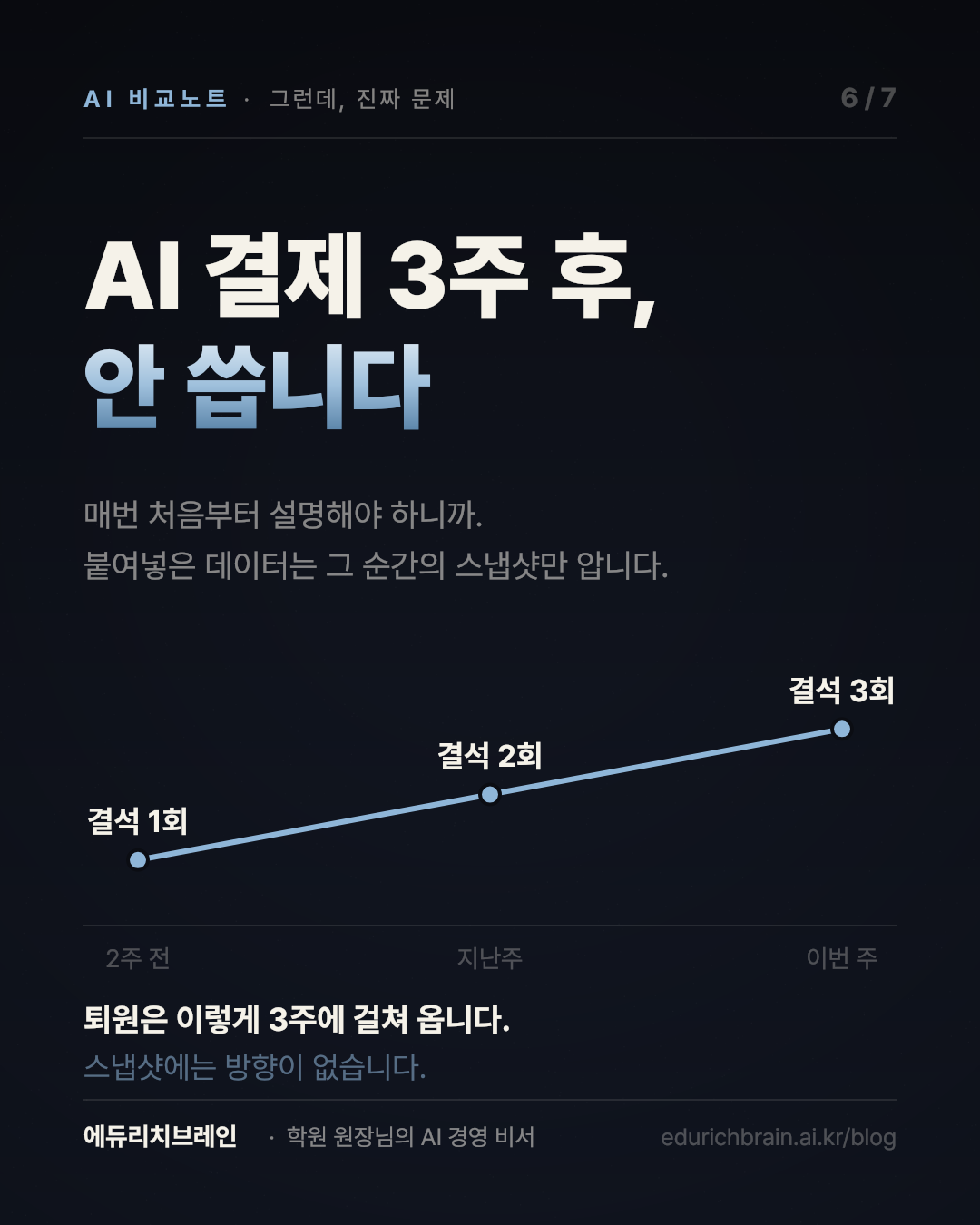 AI 결제 3주 후 안 씁니다 — 결석 1회, 2회, 3회로 늘어나는 추이. 스냅샷에는 방향이 없습니다